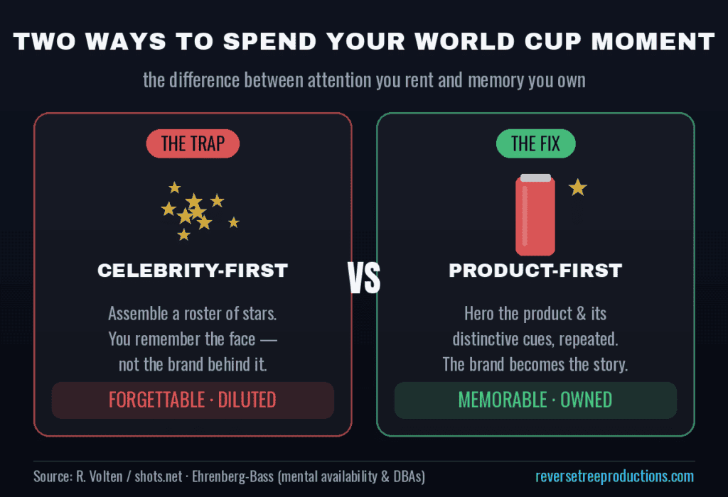ideas-over-celebrities World cup 2026 branding